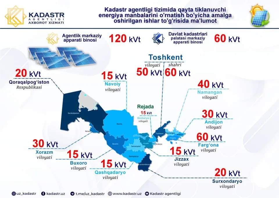 Viloyatlar bo‘yicha quyosh quvvatlari xaritasi